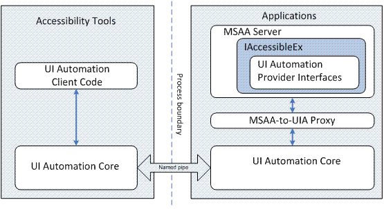 ilustración en la que se muestra cómo funciona el proxy de automatización de la interfaz de usuario con las herramientas y aplicaciones de accesibilidad