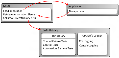 Diagrama que muestra el flujo de Driver to Application to Driver to UIATestLibrary mediante flechas rojas.