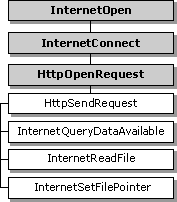 funciones que usan el identificador después de httpsendrequest