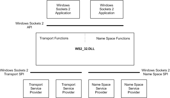 Arquitectura de Windows Sockets 2