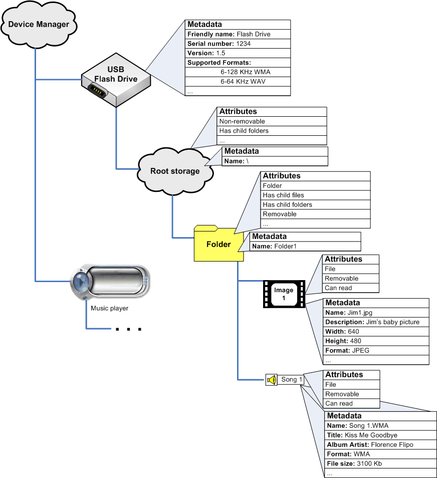 diagrama que muestra los almacenamientos en un dispositivo.