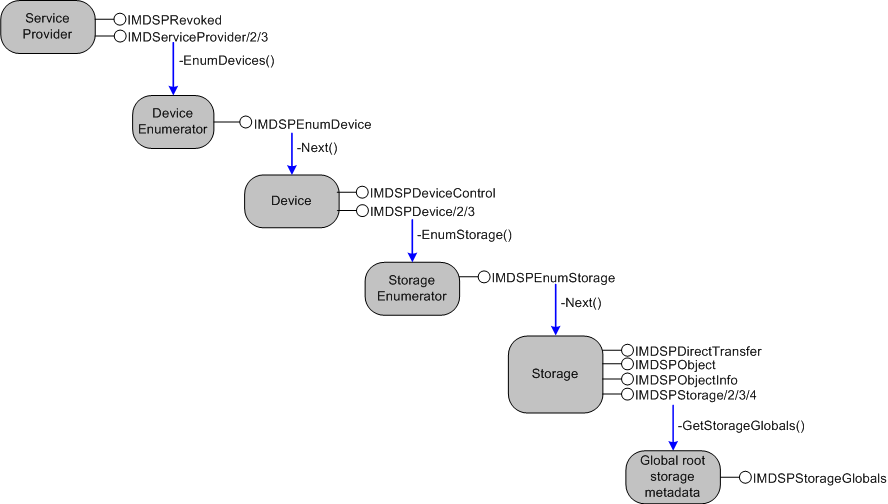 Diagrama que muestra cómo windows Media Device Manager espera adquirir interfaces de un proveedor de servicios.