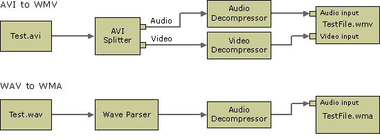 Gráficos de filtros de transcodificación típicos