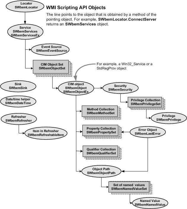 relaciones entre objetos de scripting de wmi