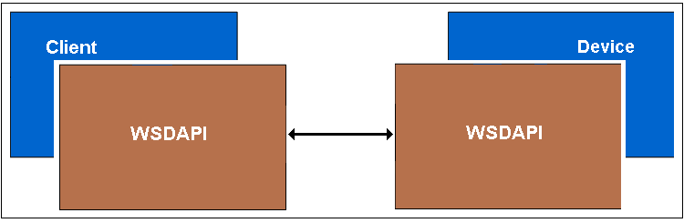 Diagrama que muestra cómo WSDAPI permite a un cliente detectar y acceder a un dispositivo remoto.