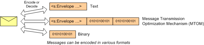 Diagrama que muestra varios formatos de codificación de mensajes.