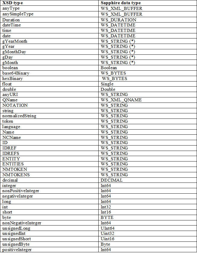 Tabla que muestra la asignación entre tipos XSD y tipos de datos Zafiro.