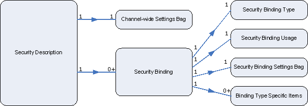 Diagrama que muestra la estructura de una descripción de seguridad.