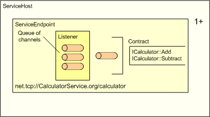 Diagrama que muestra la estructura de un host de servicio que contiene un punto de conexión de servicio.