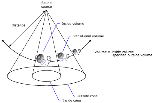 conos de sonido