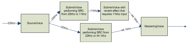 la conversión de frecuencia de muestreo se realiza en varios lugares del gráfico de audio.