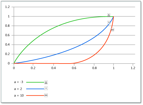 Gráfico que muestra la facilidad exponencial de tres valores exponente