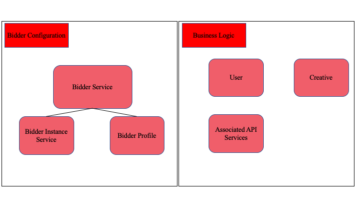 Diagrama que explica cómo se puede configurar la lógica de negocios del licitador.