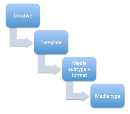 Captura de pantalla que detalla el formato creativo y el proveedor expandible actual. Las creatividades se limitan a las ubicaciones compatibles basadas en el subtipo multimedia o el tipo de medio primario.