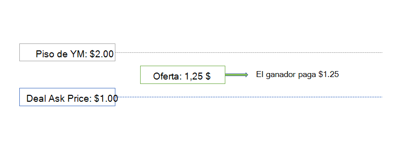 Diagrama de flujo que muestra la reunión de oferta y oferta, lo que da como resultado una victoria exitosa.