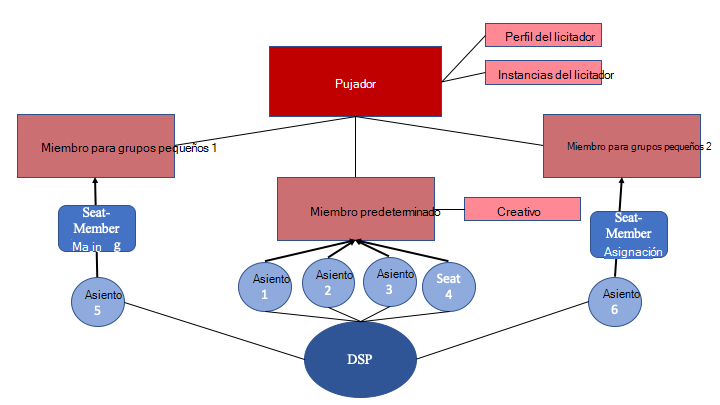 Diagrama que muestra la jerarquía entre los licitadores, los miembros y los puestos.