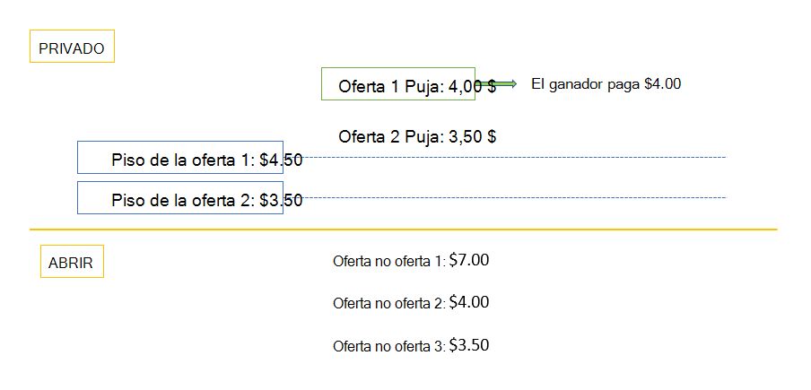 Diagrama de flujo que explica el proceso de la oferta de oferta de subasta privada gana cuando no se mantiene ninguna subasta abierta