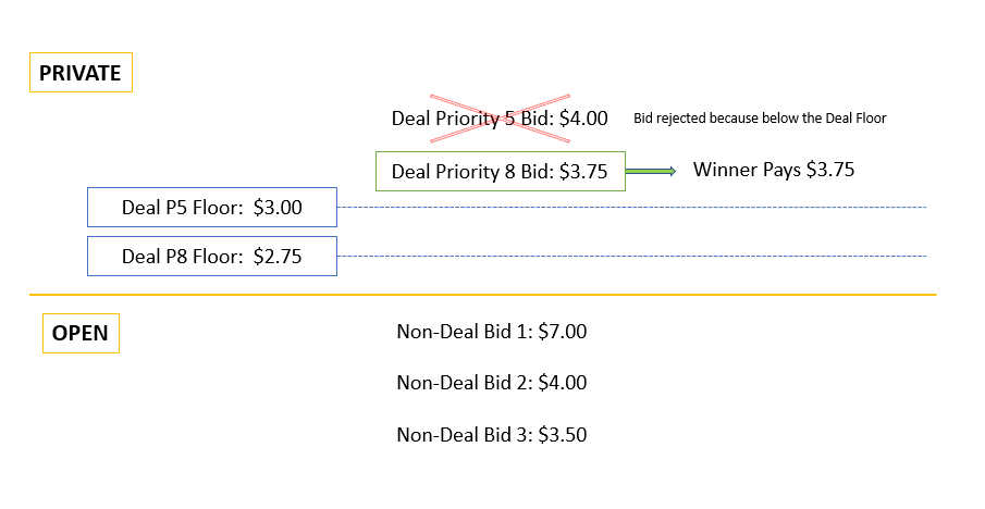 Diagrama de flujo que muestra cómo las pujas de oferta de mayor prioridad protegen los triunfos en las subastas privadas sin subastas abiertas.