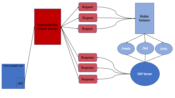 Diagrama que explica la participación del licitador en la subasta en tiempo real.