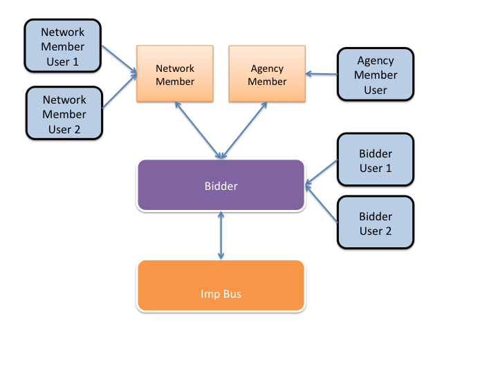 Diagrama que muestra los componentes del licitador y sus roles.