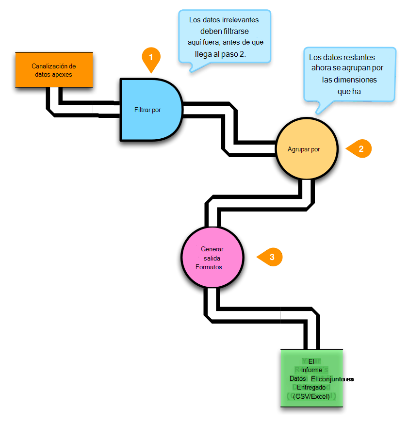 Diagrama que muestra una vista simplificada del proceso que genera el conjunto de datos que recibe.