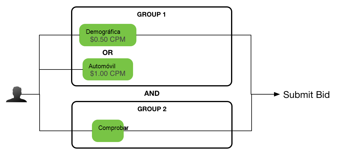 Captura de pantalla de AND Targeting using Segment Grupos (Destino de AND mediante segment Grupos).