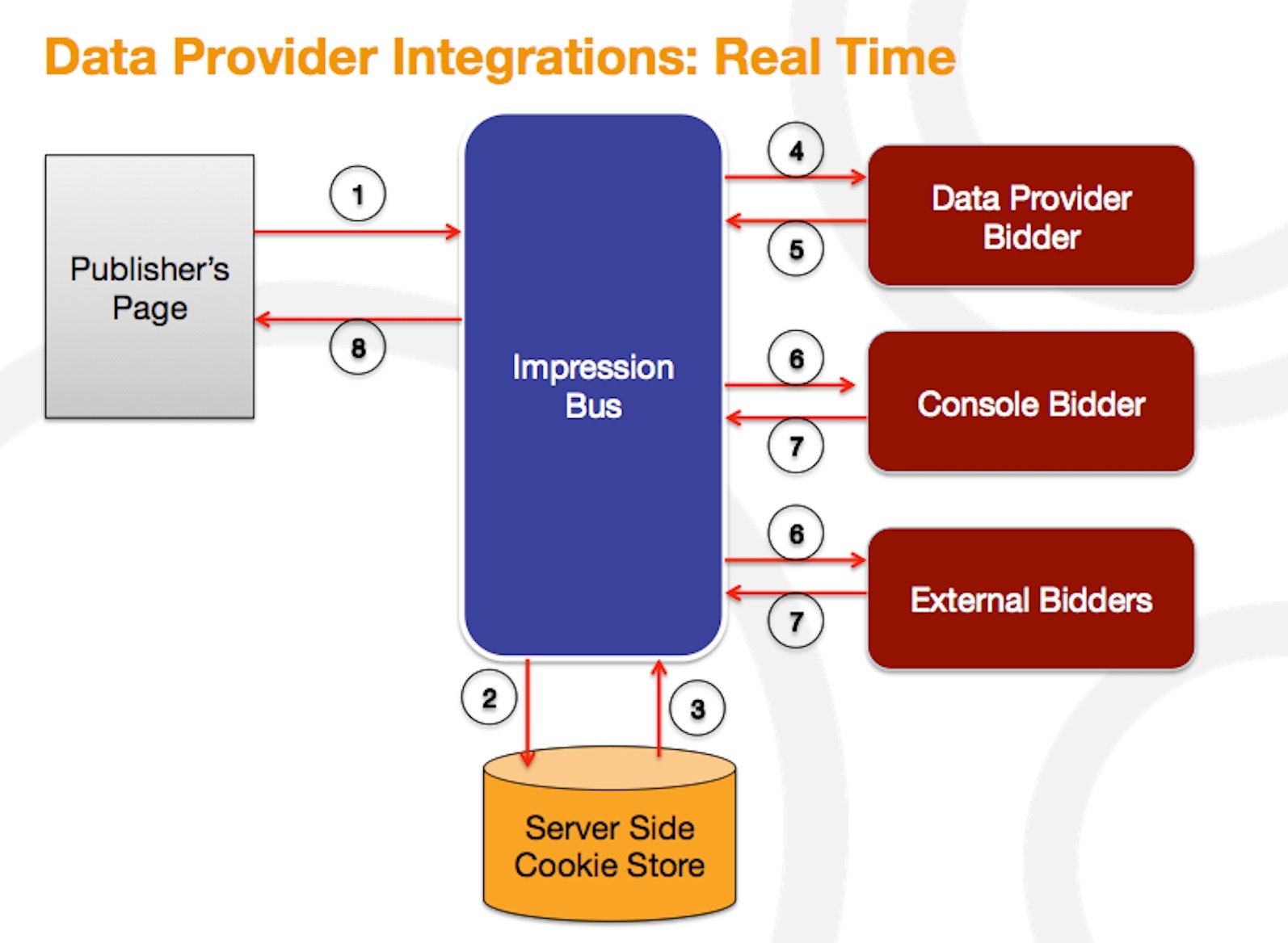 Diagrama de una integración del proveedor de datos en tiempo real.