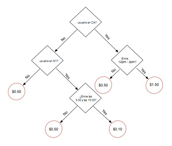 Diagrama del árbol de decisión para los precios de la oferta.