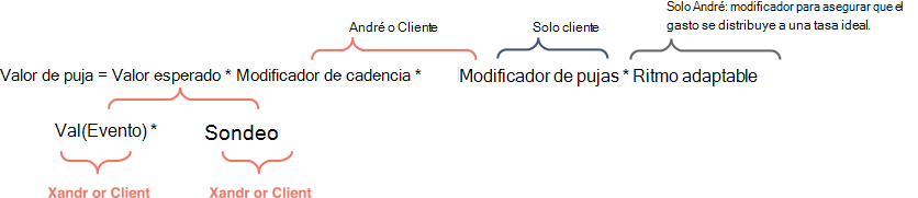 Diagrama de cómo afecta el modificador de cadencia al valor de la oferta.