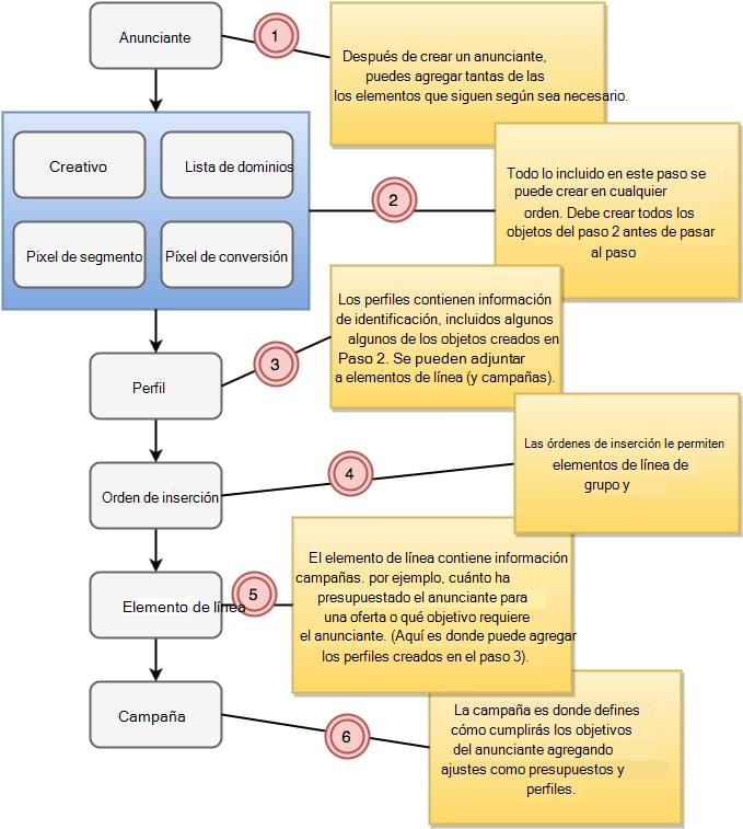 Diagrama que muestra el orden de configuración de los objetos de compra junto con las explicaciones de cada paso.