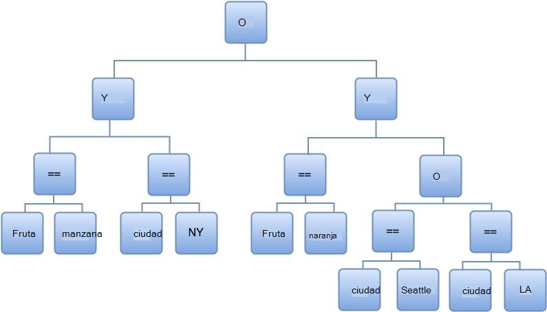 Diagrama que muestra una estructura de ejemplo para las expresiones.