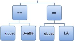 Diagrama que muestra cómo compilar las expresiones en el perfil de destino.