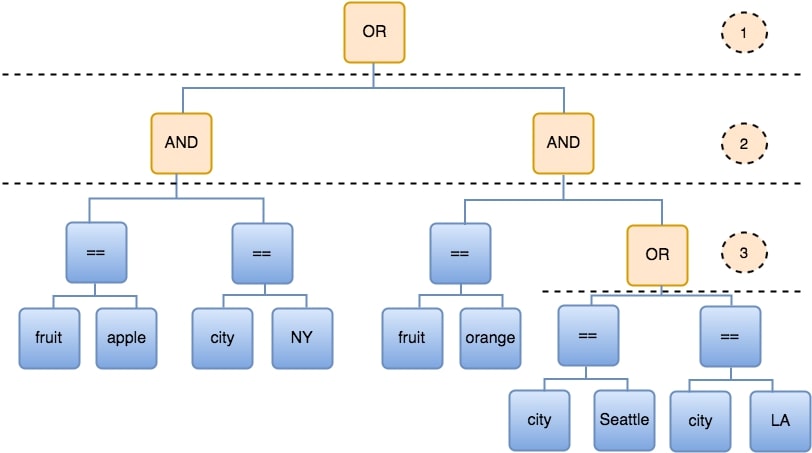 Diagrama que muestra el nivel de expresión.