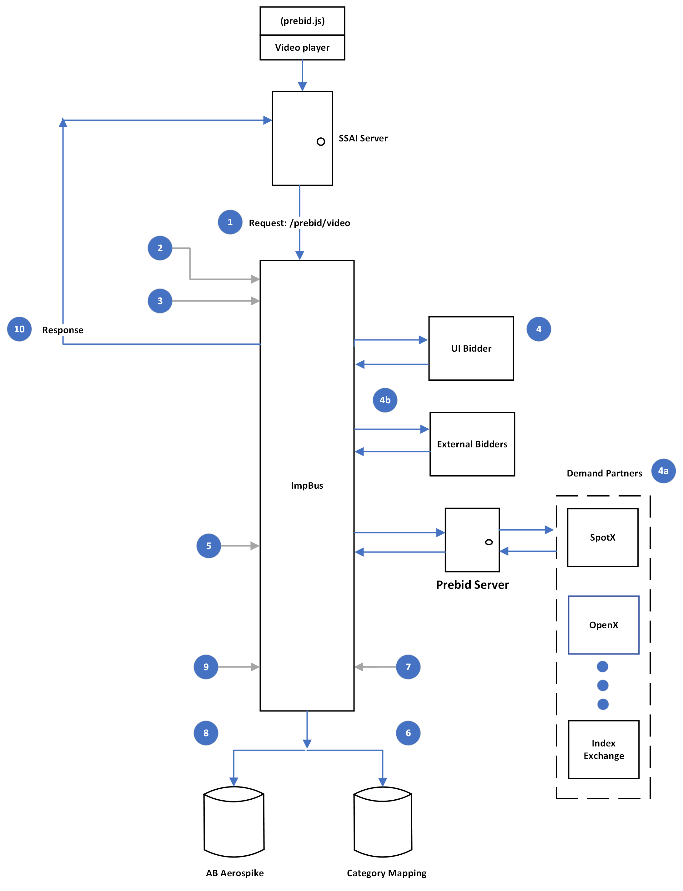 Diagrama que muestra el proceso de solicitud y respuesta.