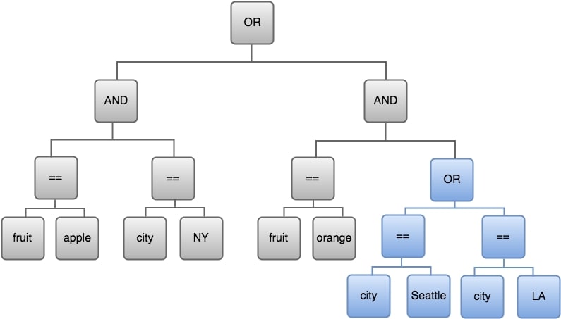 Diagrama que muestra la expresión OR como una matriz.