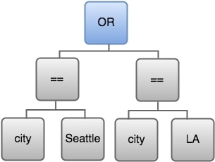 Diagrama que muestra la instrucción OR.