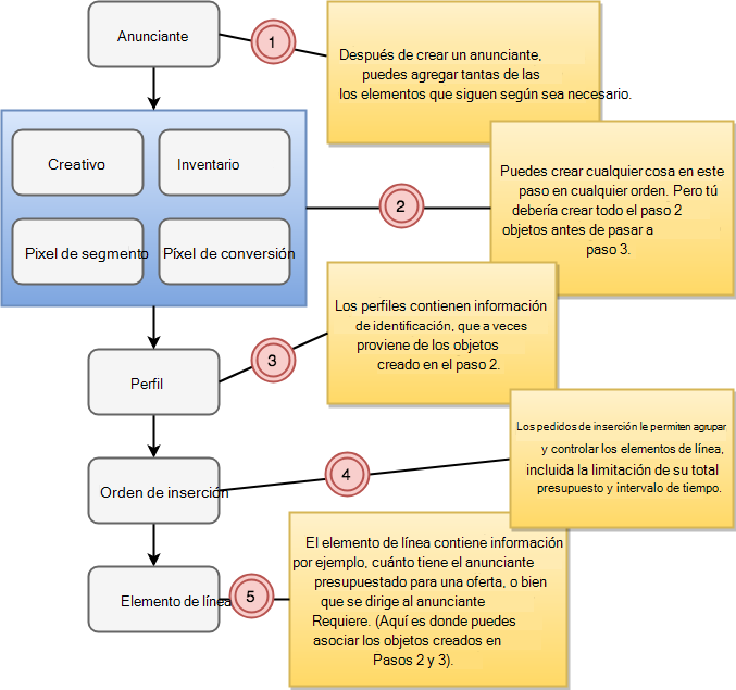 Diagrama que muestra el orden de configuración de la API junto con las explicaciones de cada paso.