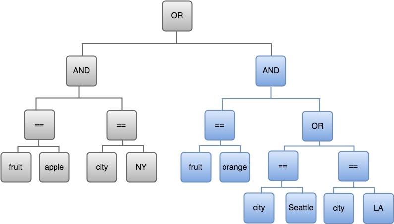 Diagrama que muestra el lado derecho completado de la expresión.