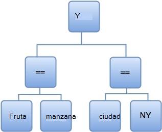 Diagrama que muestra el lado izquierdo de la expresión.