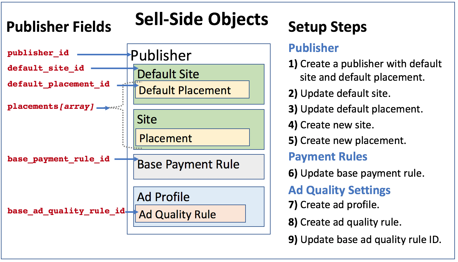 Diagrama en el que se muestran los campos del publicador utilizados, los objetos de venta creados o configurados, y los pasos de configuración para la implementación del lado de la venta.