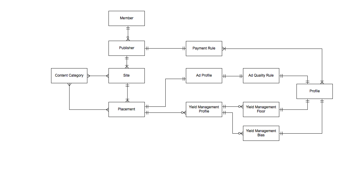 Diagrama que muestra el marco de venta.