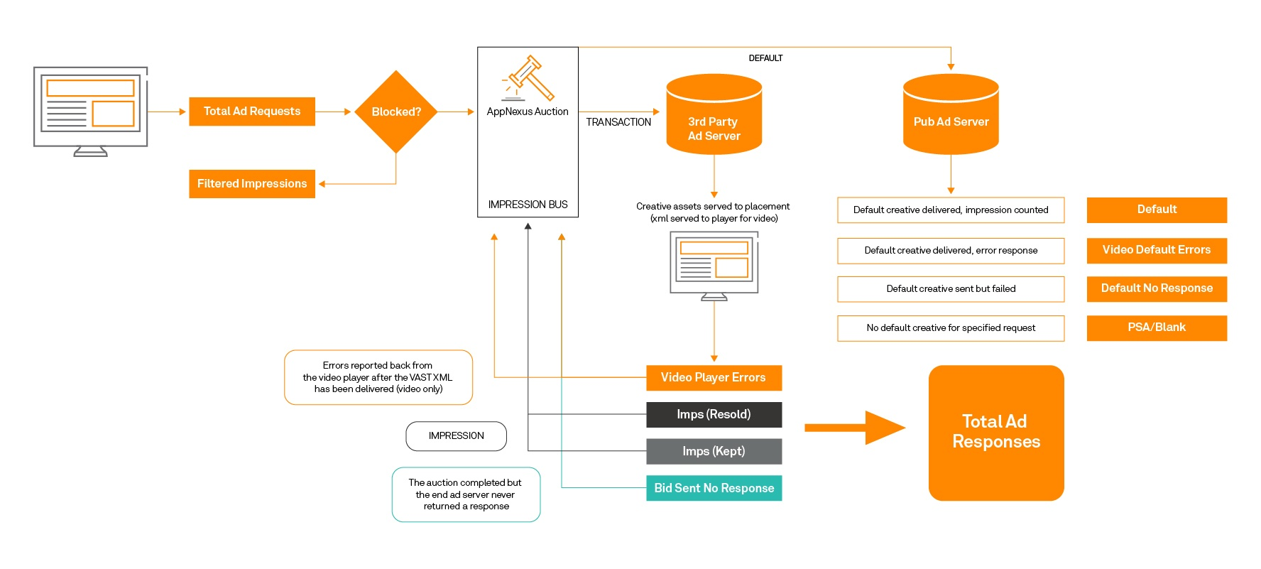 Diagrama que muestra el proceso implicado en la generación del total de respuestas de anuncios.