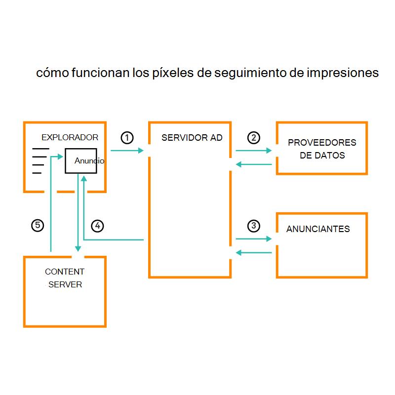 Diagrama que muestra cómo funcionan los píxeles de seguimiento de impresiones.