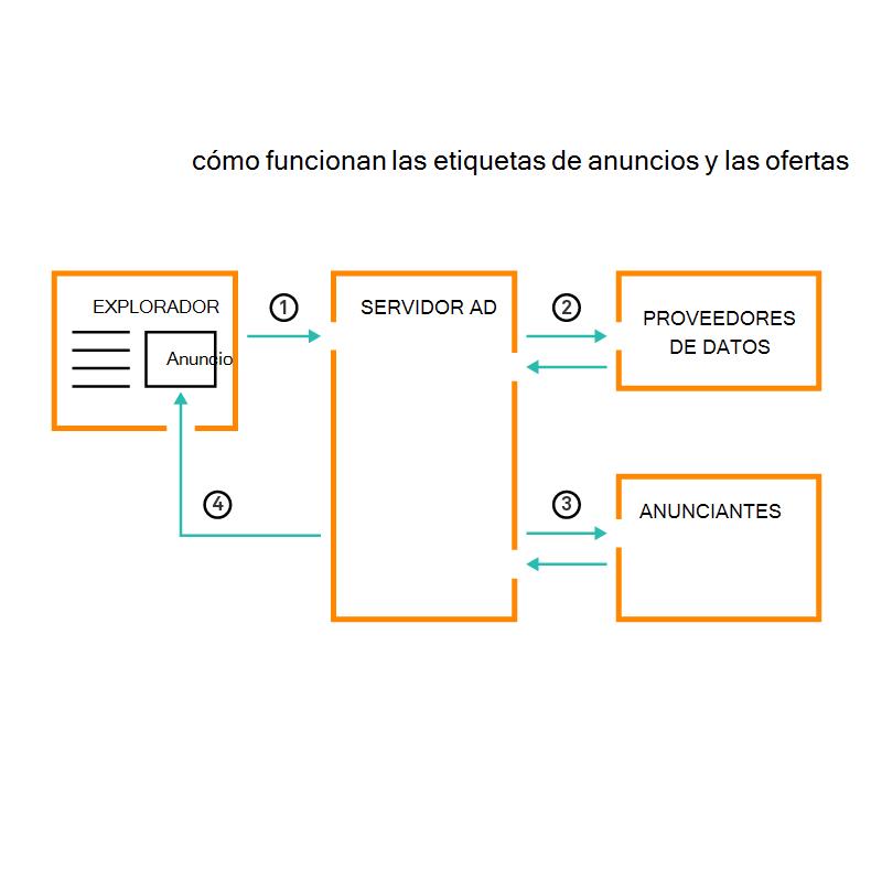 Diagrama que muestra cómo funcionan las etiquetas de anuncio y las pujas.