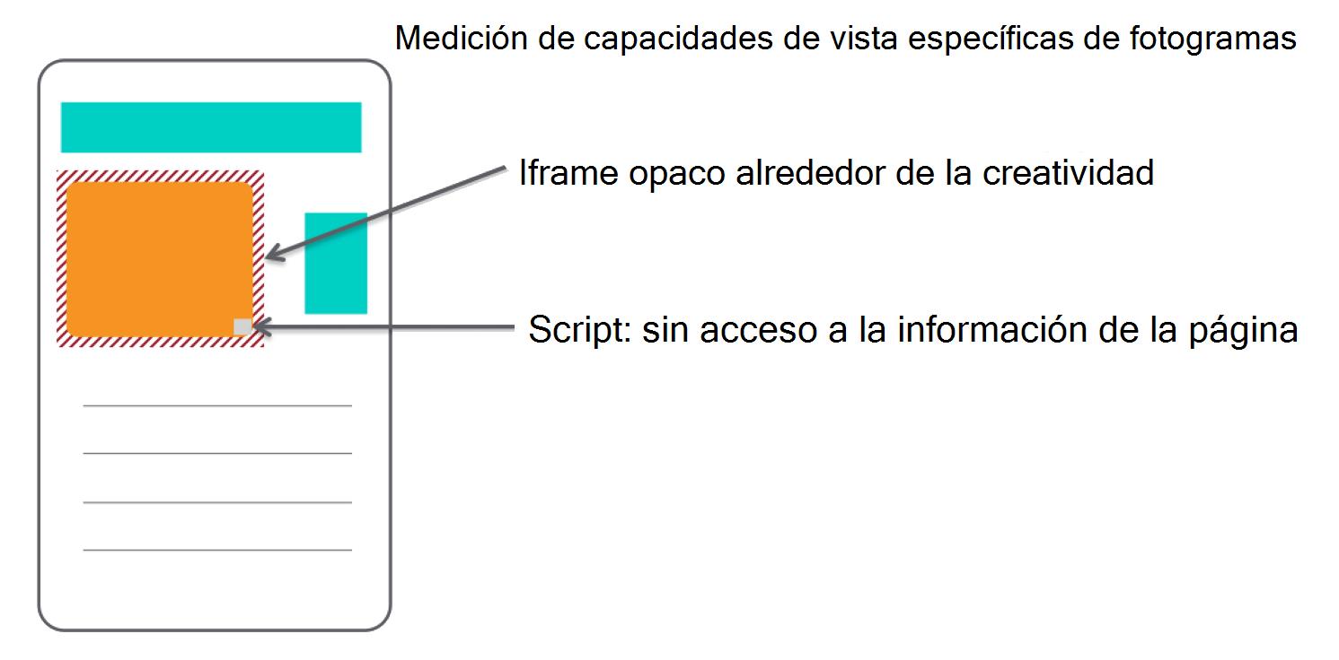 Diagrama que muestra los desafíos de la medición de la visibilidad de los creativos dentro de IFrames.