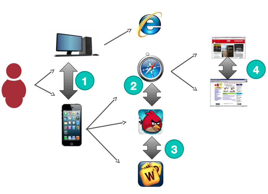 Diagrama de desafíos de atribución móvil y segmentación.