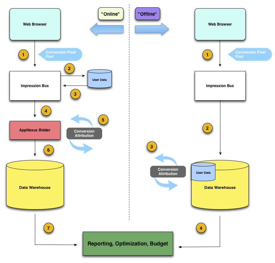 Diagrama que muestra el proceso de atribución de conversión en línea anterior en el proceso sin conexión izquierdo y actual del lado derecho.