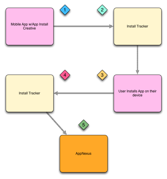 Diagrama que muestra el proceso de seguimiento de la instalación.