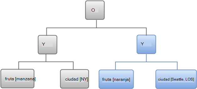 Árbol de expresión con las entradas del grupo de la derecha resaltadas.