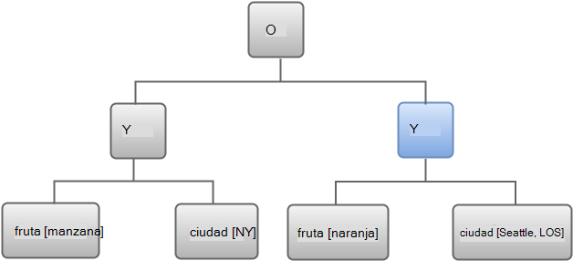 Árbol de expresión con la relación y entre las entradas del grupo de la derecha resaltadas.